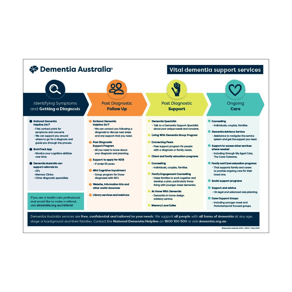 Dementia Services Poster